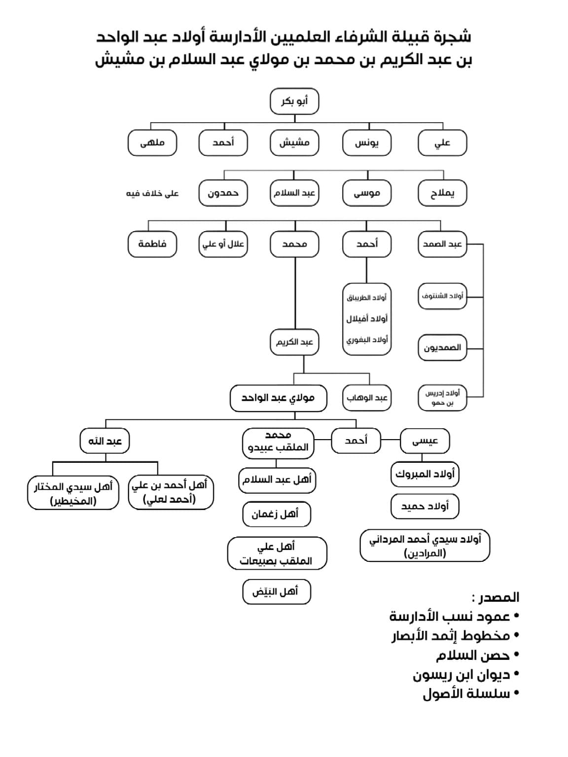 الشرفاء أولاد عبد الواحد - عبد الواحد الشريف